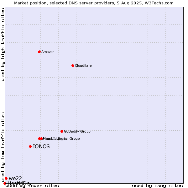 Market position of IONOS vs. we22 vs. HostMDs