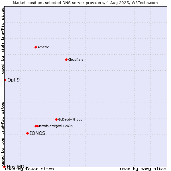 Market position of IONOS vs. Opti9 vs. HostMDs