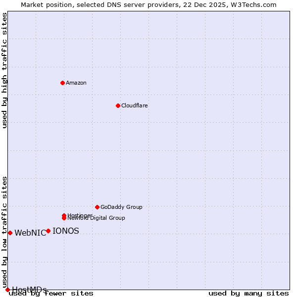 Market position of IONOS vs. WebNIC vs. HostMDs