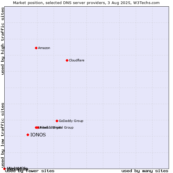 Market position of IONOS vs. HostMDs vs. Webnode