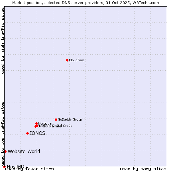Market position of IONOS vs. Website World vs. HostMDs