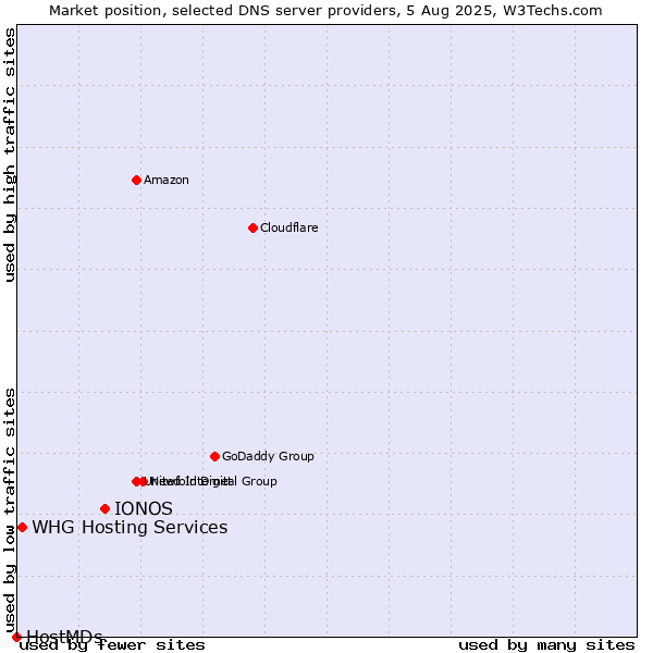 Market position of IONOS vs. WHG Hosting Services vs. HostMDs