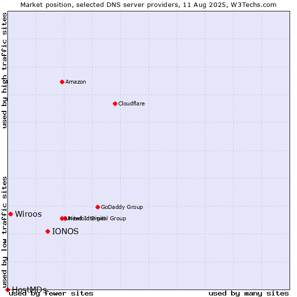 Market position of IONOS vs. Wiroos vs. HostMDs