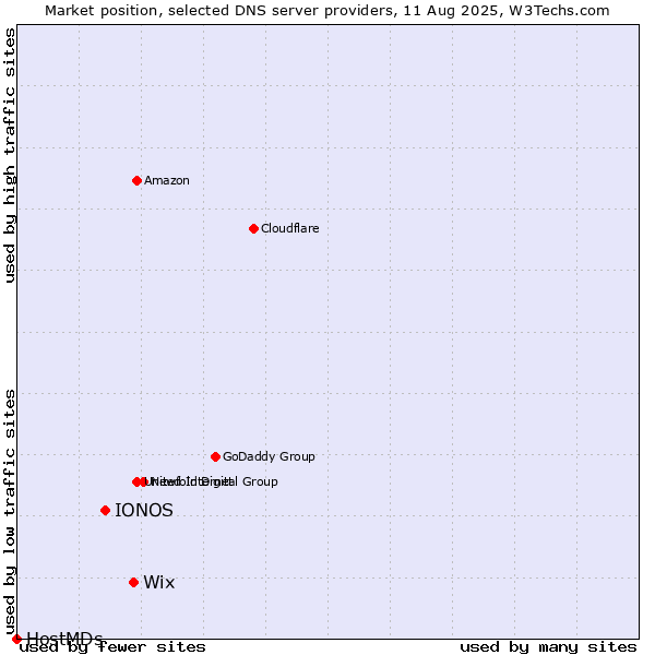 Market position of Wix vs. IONOS vs. HostMDs