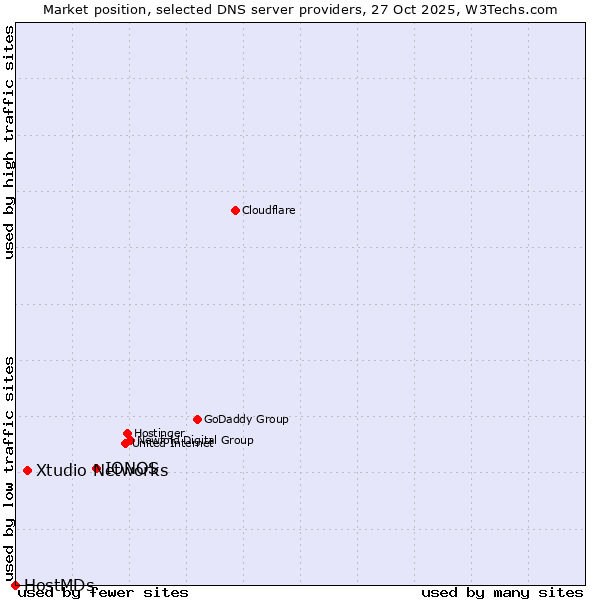 Market position of IONOS vs. Xtudio Networks vs. HostMDs
