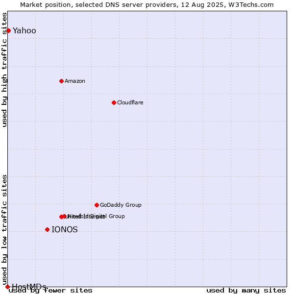 Market position of IONOS vs. Yahoo vs. HostMDs