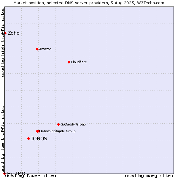 Market position of IONOS vs. Zoho vs. HostMDs