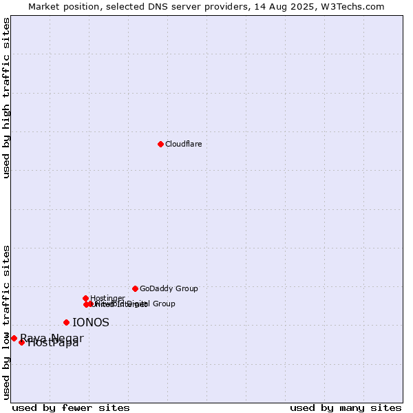 Market position of IONOS vs. HostPapa vs. Raya Negar