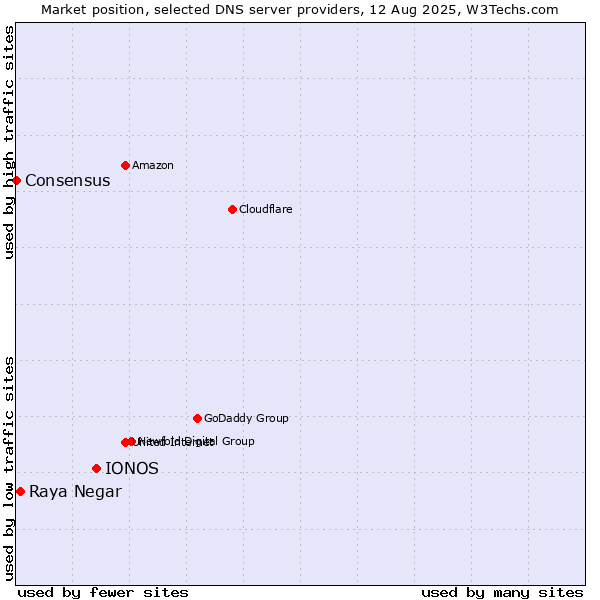 Market position of IONOS vs. Raya Negar vs. Consensus