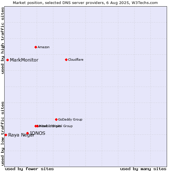 Market position of IONOS vs. MarkMonitor vs. Raya Negar