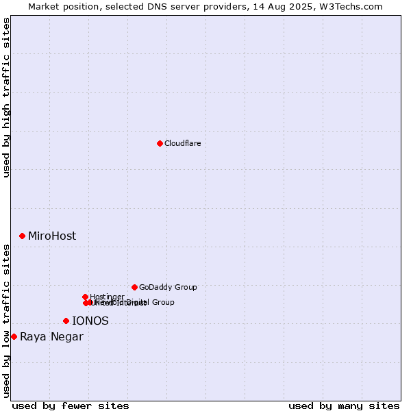 Market position of IONOS vs. MiroHost vs. Raya Negar