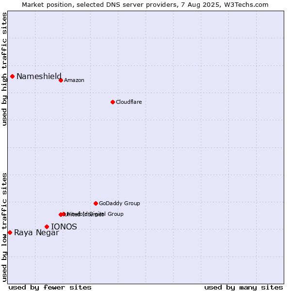 Market position of IONOS vs. Nameshield vs. Raya Negar