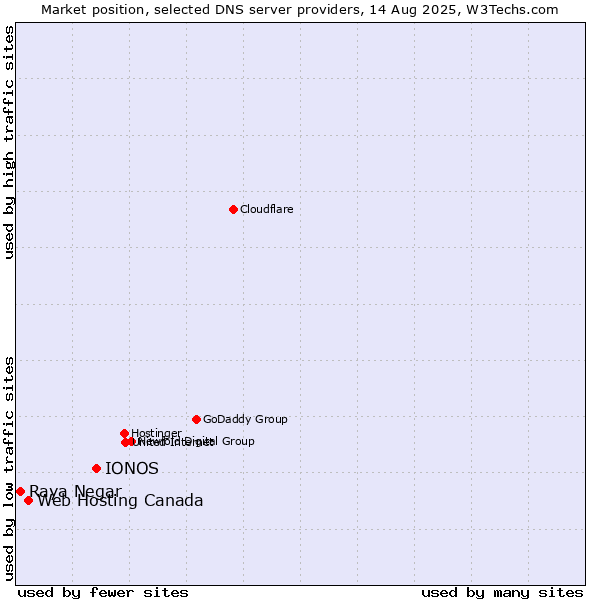 Market position of IONOS vs. Web Hosting Canada vs. Raya Negar