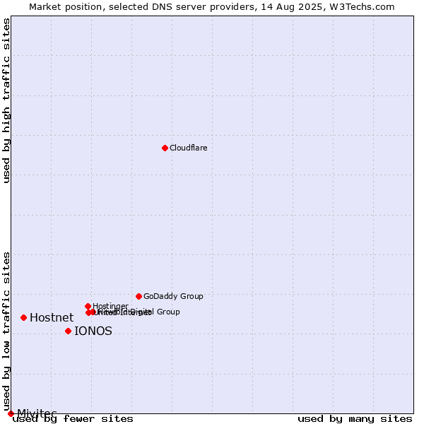Market position of IONOS vs. Hostnet vs. Mivitec