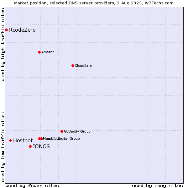 Market position of IONOS vs. Hostnet vs. RcodeZero