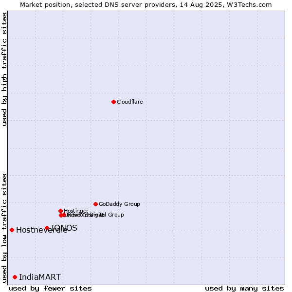Market position of IONOS vs. IndiaMART vs. Hostneverdie