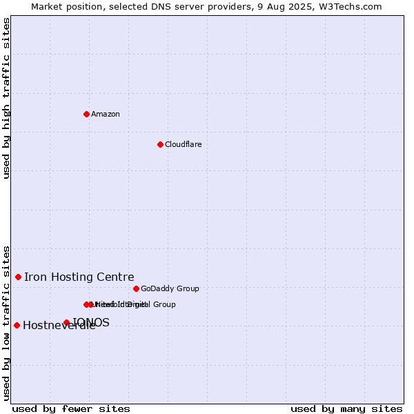 Market position of IONOS vs. Iron Hosting Centre vs. Hostneverdie