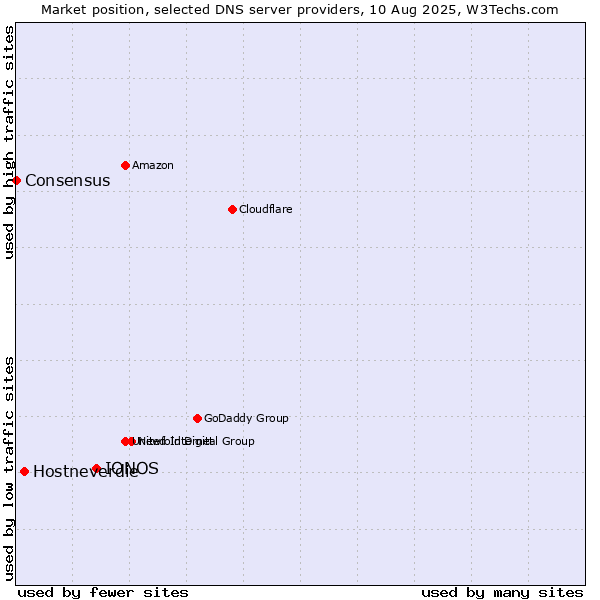 Market position of IONOS vs. Hostneverdie vs. Consensus