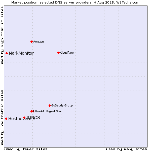 Market position of IONOS vs. MarkMonitor vs. Hostneverdie
