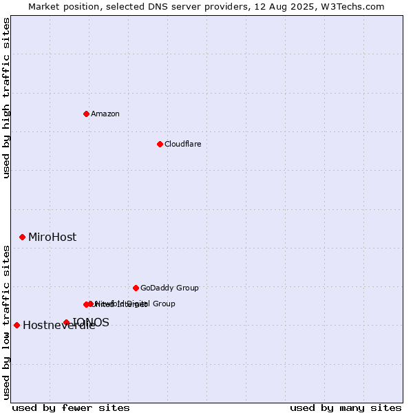 Market position of IONOS vs. MiroHost vs. Hostneverdie