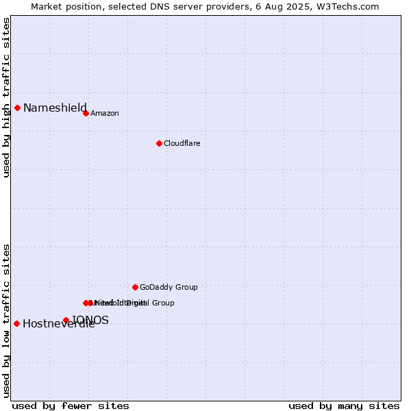 Market position of IONOS vs. Nameshield vs. Hostneverdie