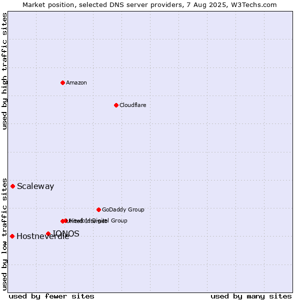 Market position of IONOS vs. Scaleway vs. Hostneverdie