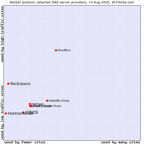Market position of IONOS vs. Rackspace vs. Hostneverdie