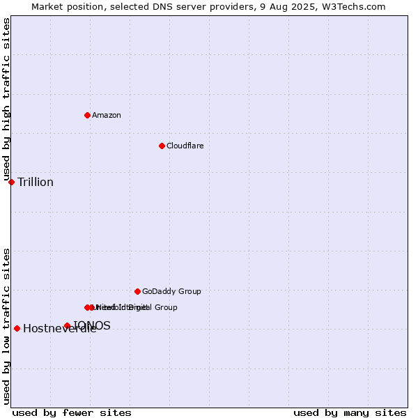 Market position of IONOS vs. Hostneverdie vs. Trillion