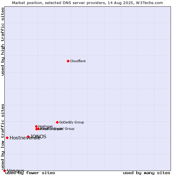 Market position of IONOS vs. Hostneverdie vs. Vangus