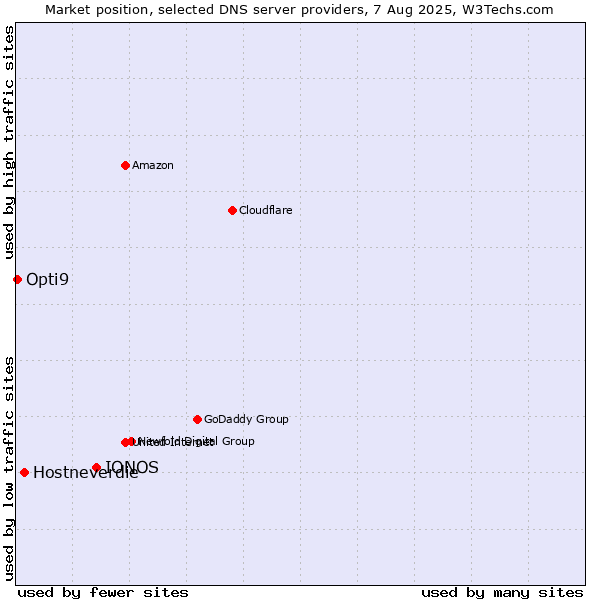 Market position of IONOS vs. Hostneverdie vs. Opti9