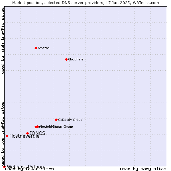 Market position of IONOS vs. Hostneverdie vs. Webhost Python