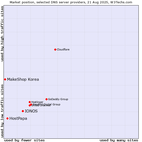 Market position of IONOS vs. HostPapa vs. MakeShop Korea