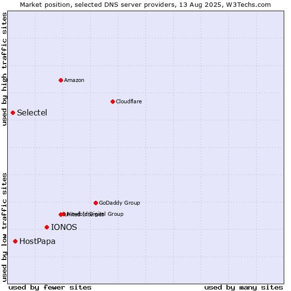 Market position of IONOS vs. HostPapa vs. Selectel
