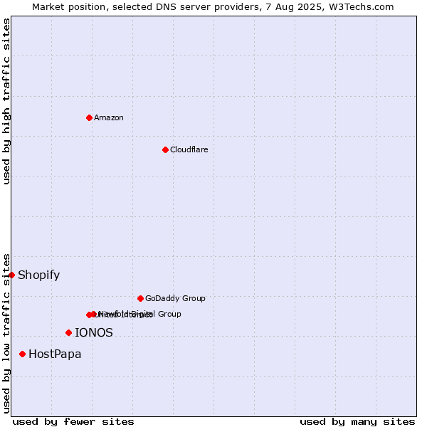Market position of IONOS vs. HostPapa vs. Shopify