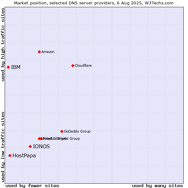Market position of IONOS vs. HostPapa vs. IBM