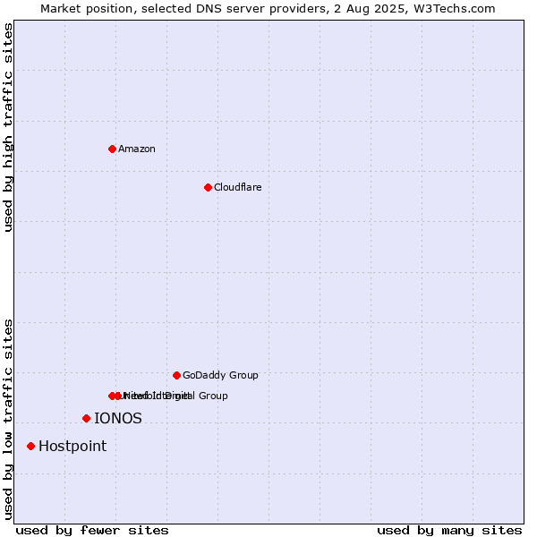 Market position of IONOS vs. Hostpoint