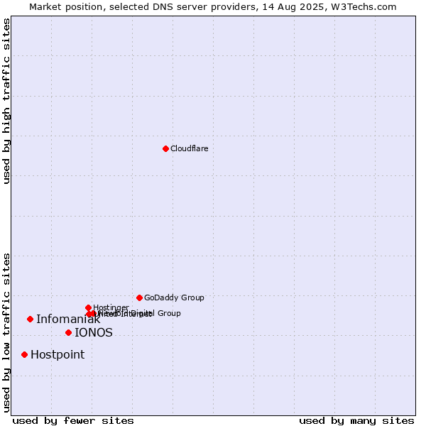 Market position of IONOS vs. Infomaniak vs. Hostpoint