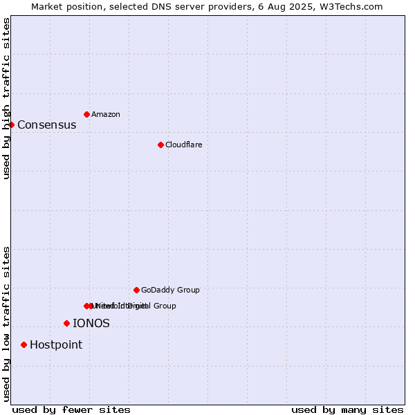 Market position of IONOS vs. Hostpoint vs. Consensus