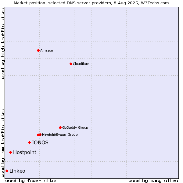 Market position of IONOS vs. Hostpoint vs. Linkeo