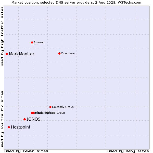 Market position of IONOS vs. Hostpoint vs. MarkMonitor