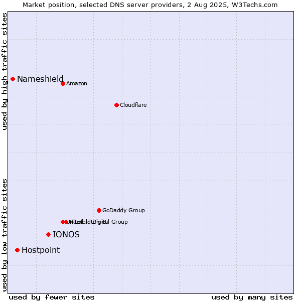Market position of IONOS vs. Hostpoint vs. Nameshield
