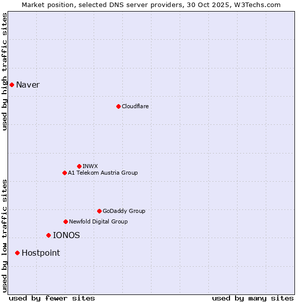 Market position of IONOS vs. Hostpoint vs. Naver