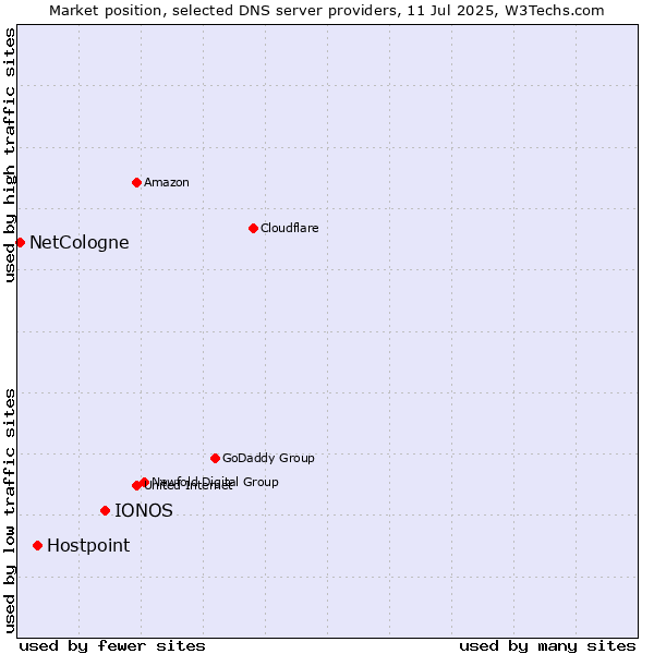 Market position of IONOS vs. Hostpoint vs. NetCologne