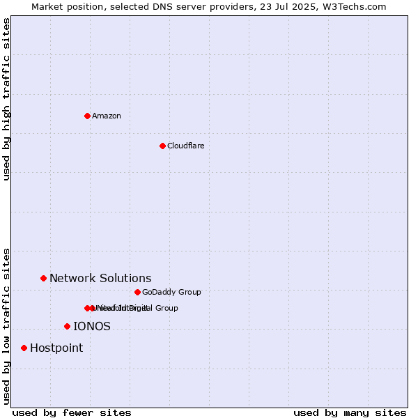 Market position of IONOS vs. Network Solutions vs. Hostpoint