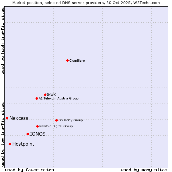Market position of IONOS vs. Hostpoint vs. Nexcess