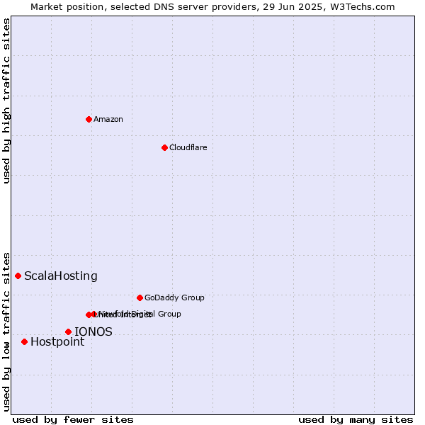 Market position of IONOS vs. Hostpoint vs. ScalaHosting