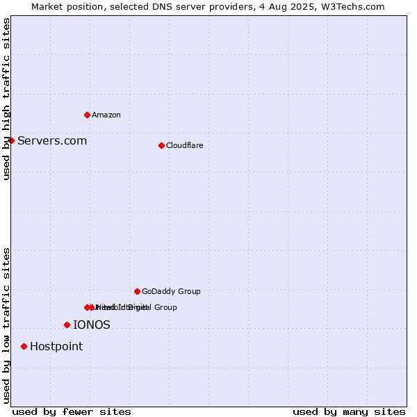 Market position of IONOS vs. Hostpoint vs. Servers.com