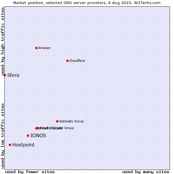 Market position of IONOS vs. Hostpoint vs. Sfera
