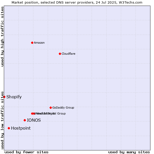 Market position of IONOS vs. Hostpoint vs. Shopify