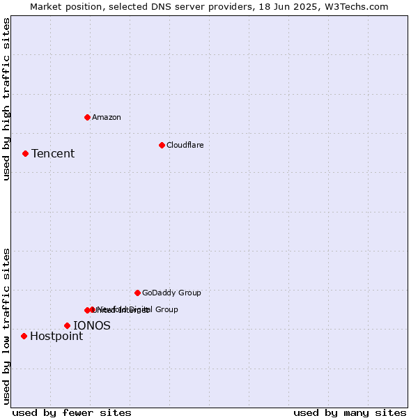 Market position of IONOS vs. Tencent vs. Hostpoint
